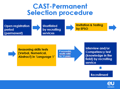 Contract Staff (CAST Permanent)