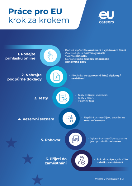Infographic titled Step by Step to an EU Career. It presents six steps in the EU Careers selection process: 1 Apply online  2 Upload supporting documents  3 Tests  4 Reserve list  5 Interview  6 Recruitment Welcome to the EU institutions!