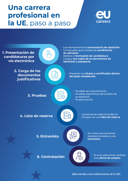 Infographic titled Step by Step to an EU Career. It presents six steps in the EU Careers selection process: 1 Apply online  2 Upload supporting documents  3 Tests  4 Reserve list  5 Interview  6 Recruitment Welcome to the EU institutions!