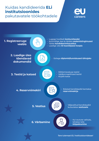 Infographic titled Step by Step to an EU Career. It presents six steps in the EU Careers selection process: 1 Apply online  2 Upload supporting documents  3 Tests  4 Reserve list  5 Interview  6 Recruitment Welcome to the EU institutions!