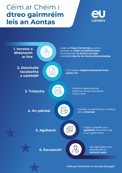Infographic titled Step by Step to an EU Career. It presents six steps in the EU Careers selection process: 1 Apply online  2 Upload supporting documents  3 Tests  4 Reserve list  5 Interview  6 Recruitment Welcome to the EU institutions!