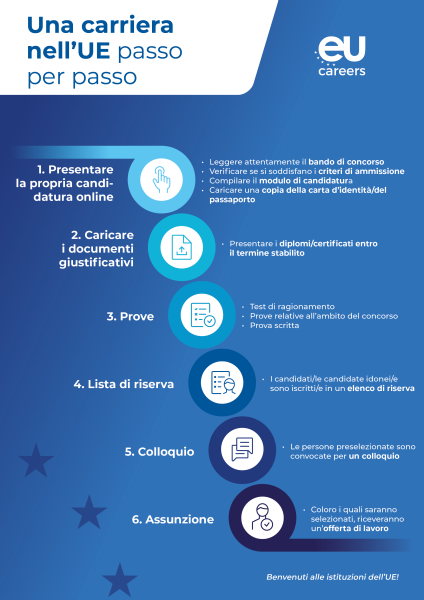 Infographic titled Step by Step to an EU Career. It presents six steps in the EU Careers selection process: 1 Apply online  2 Upload supporting documents  3 Tests  4 Reserve list  5 Interview  6 Recruitment Welcome to the EU institutions!