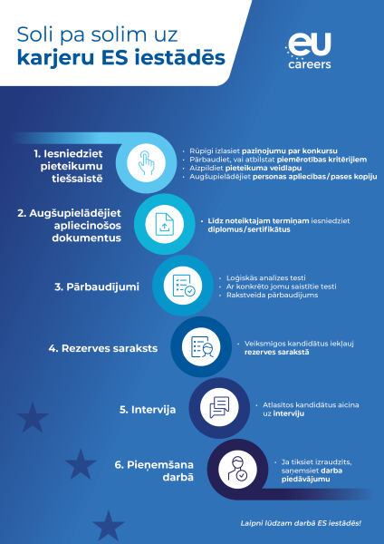 Infographic titled Step by Step to an EU Career. It presents six steps in the EU Careers selection process: 1 Apply online  2 Upload supporting documents  3 Tests  4 Reserve list  5 Interview  6 Recruitment Welcome to the EU institutions!
