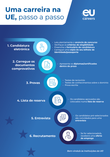 Infographic titled Step by Step to an EU Career. It presents six steps in the EU Careers selection process: 1 Apply online  2 Upload supporting documents  3 Tests  4 Reserve list  5 Interview  6 Recruitment Welcome to the EU institutions!