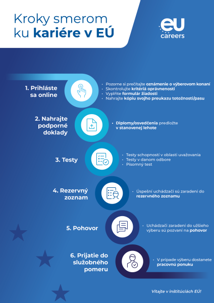Infographic titled Step by Step to an EU Career. It presents six steps in the EU Careers selection process: 1 Apply online  2 Upload supporting documents  3 Tests  4 Reserve list  5 Interview  6 Recruitment Welcome to the EU institutions!